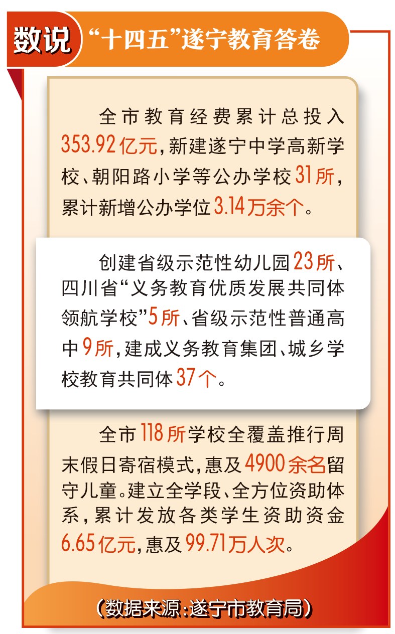 回眸“十四五” 谋划“十五五” | 遂宁市:家门口大学热起来 校地企协同畅起来