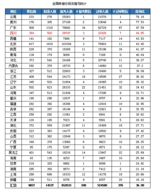 国考报名一周四川最热岗位竞争比高达1380:1