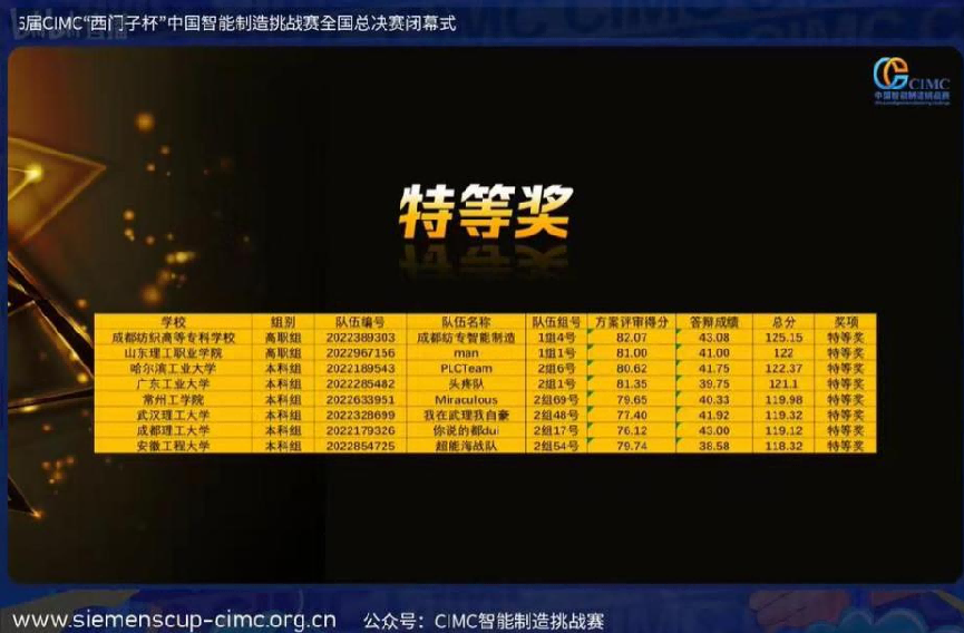 成都纺专师生获第十六届CIMC“西门子杯”中国智能制造挑战赛全国第一名