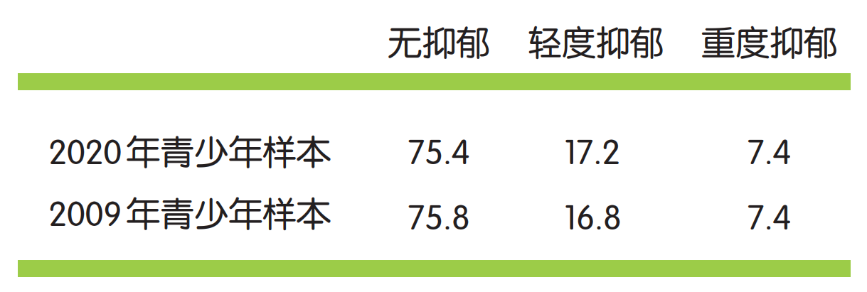 2009年和2020年青少年心理健康状况年际演变