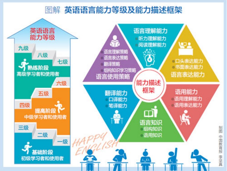 我国首个英语能力测评标准发布 将学习者英语能力划分为“基础”“提高”和“熟练”3个阶段9个等级